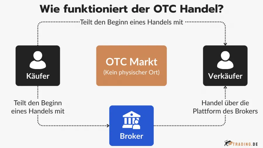 OTC Trading (Außerbörslicher Handel) Funktionsweise
