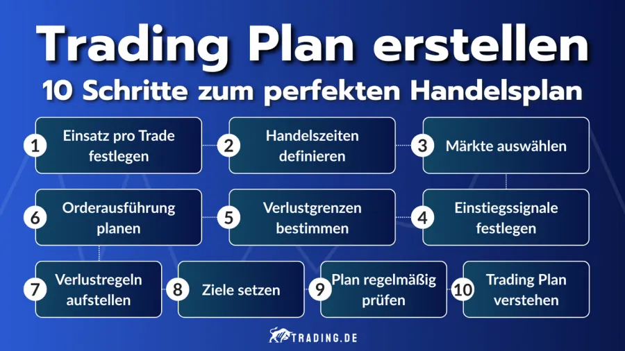 10 Schritte Trading Plan zum perfekten erstellen eines Handelsplanes