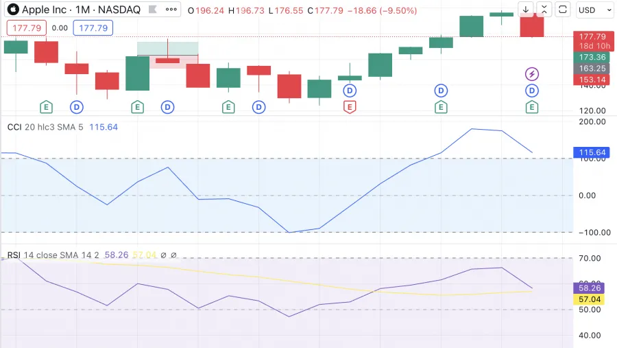 Kombinationsmöglichkeiten mit anderen Indikatoren