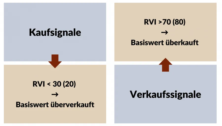 Interpretation & Trading Strategien mit dem Relative Vigor Index Indikator