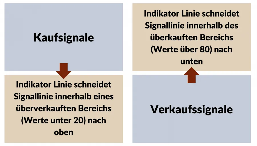 Interpretation & Trading Strategien sowie Handelssignale bei Stochastik Indikator