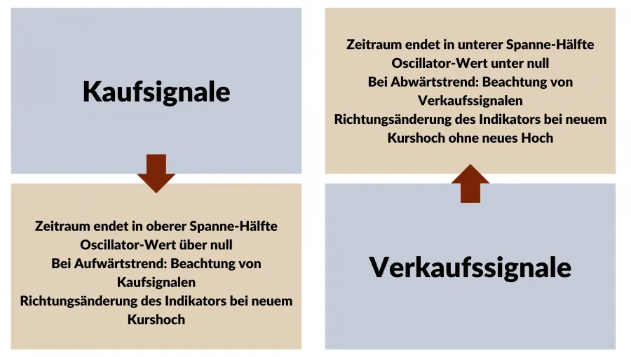 Kauf- und Verkaufssignale basierend auf dem Chaikin Oscillator
