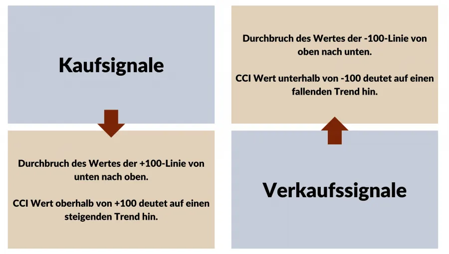 Kauf- und Verkaufssignale basierend auf dem Commodity Channel Index (CCI) Indikator