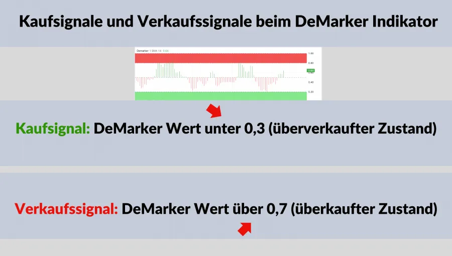 Kauf- und Verkaufssignale basierend auf dem DeMarker Indikator