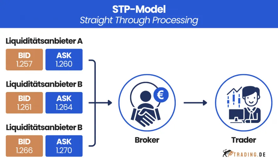 Straight Through Processing