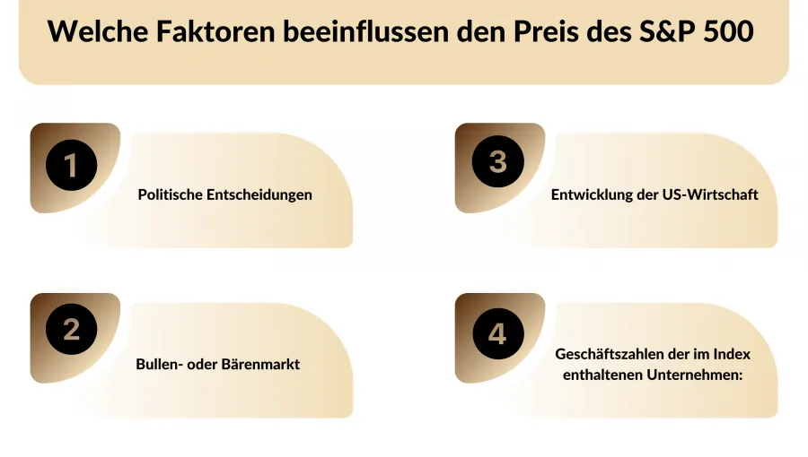 Welche Faktoren beeinflussen den Preis des S&P 500&nbsp;