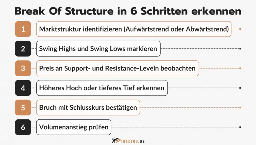 Sechs Schritte zur Erkennung eines Break of Structure im Chart: Marktstruktur, Swing Highs/Lows, Support/Resistance, Hoch/Tief, Schlusskursbruch und Volumenanstieg