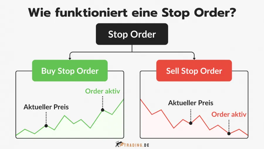 Wie eine Stop Order funktioniert, zeigt den Unterschied zwischen Buy Stop Order und Sell Stop Order mit Charts und Aktivierungspunkten.