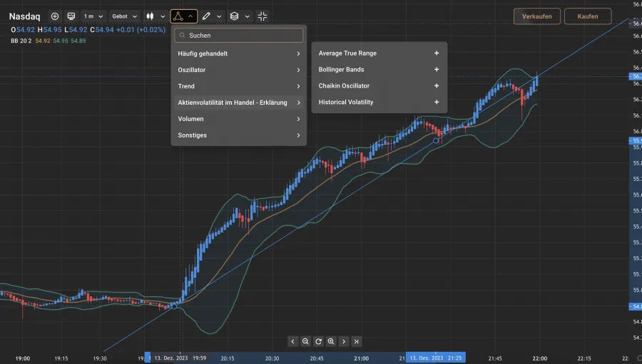 Capital.com Nasdaq Technische Analyse