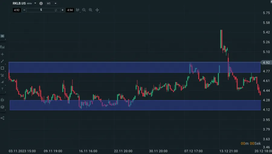 Eingezeichnete Kaufs- und Verkaufszonen im Chart (Supply and Demand)