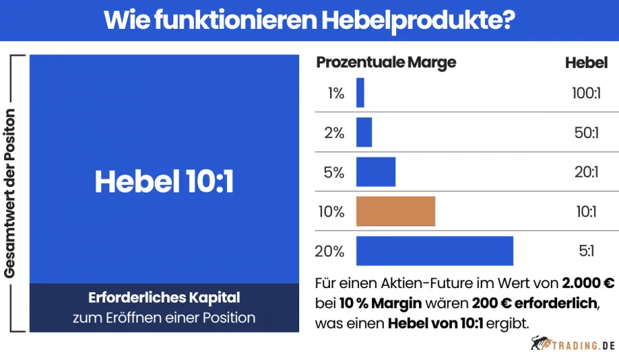 Hebelprodukte und Margin anhand eines Aktien-Futures dargestellt