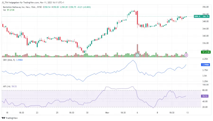 OBV mit Money Flow Index