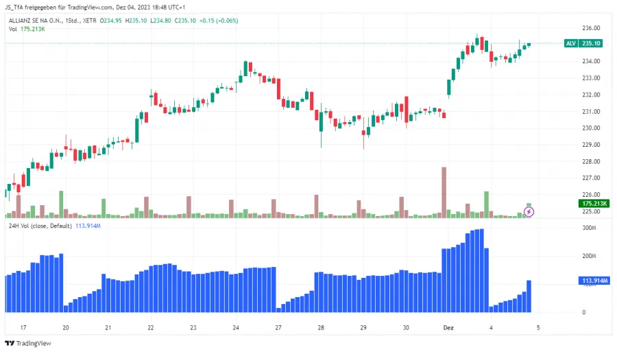 Trading Indikatoren Volumenindikator