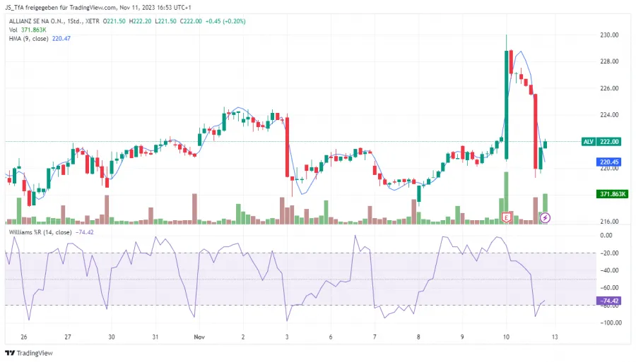 Williams Percent Rage Indikator mit Moving Average