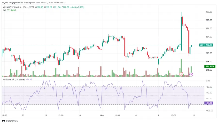 Williams Percent Rage Indikator