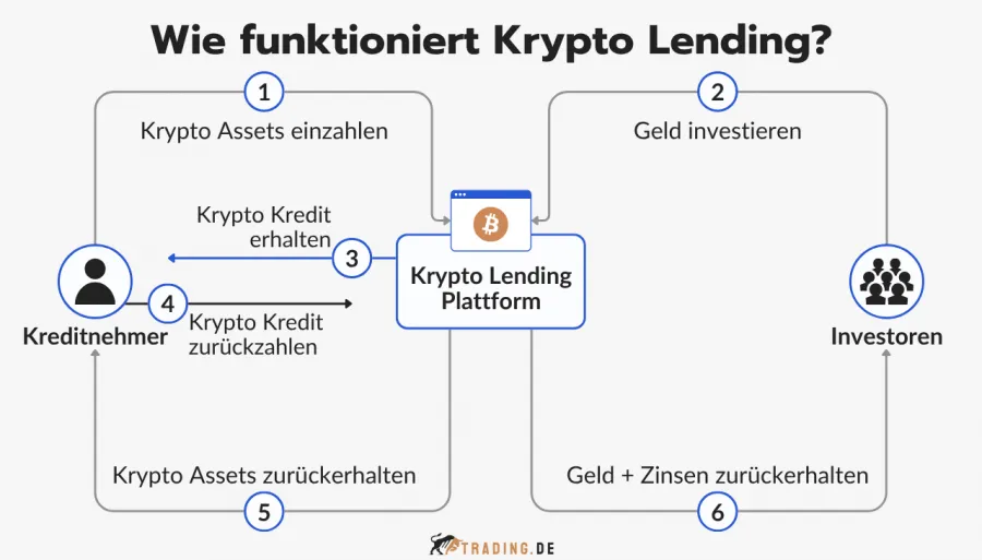 Erklärung der Funktionsweise von Krypto Lending für Kreditnehmer und Investoren.