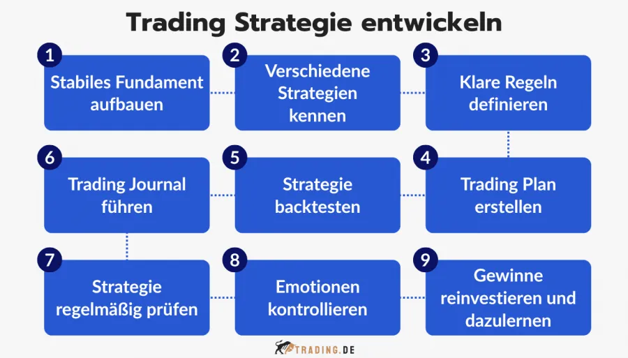 9 Schritte zur Entwicklung einer erfolgreichen Trading Strategie