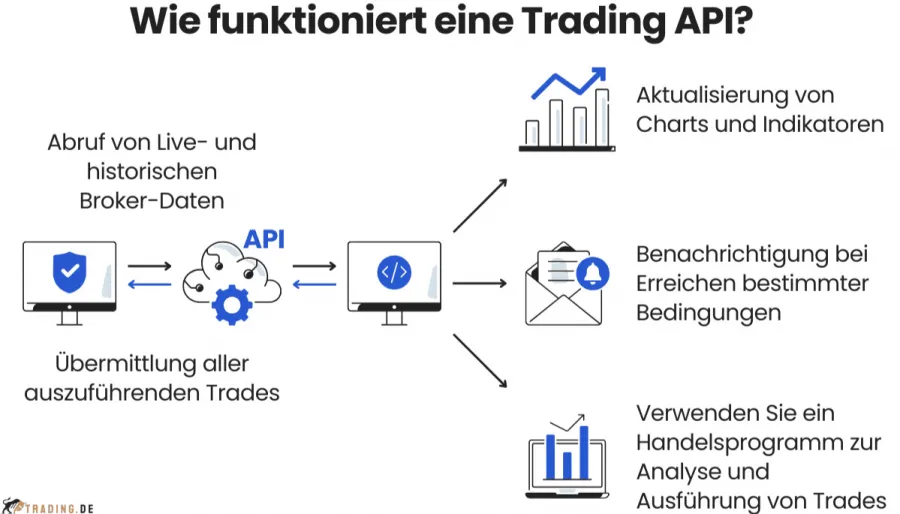 Wie funktioniert eine Trading API