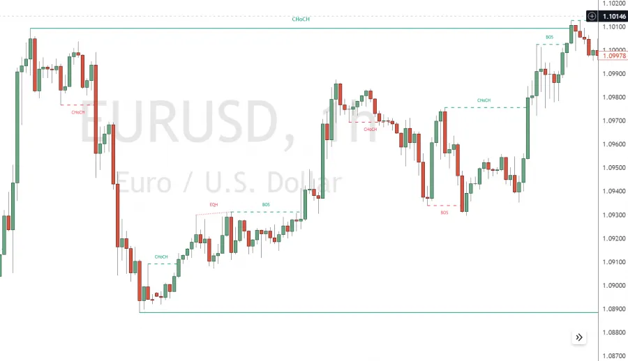 SMC Trading Marktstruktur mit BoCH und CHoCH