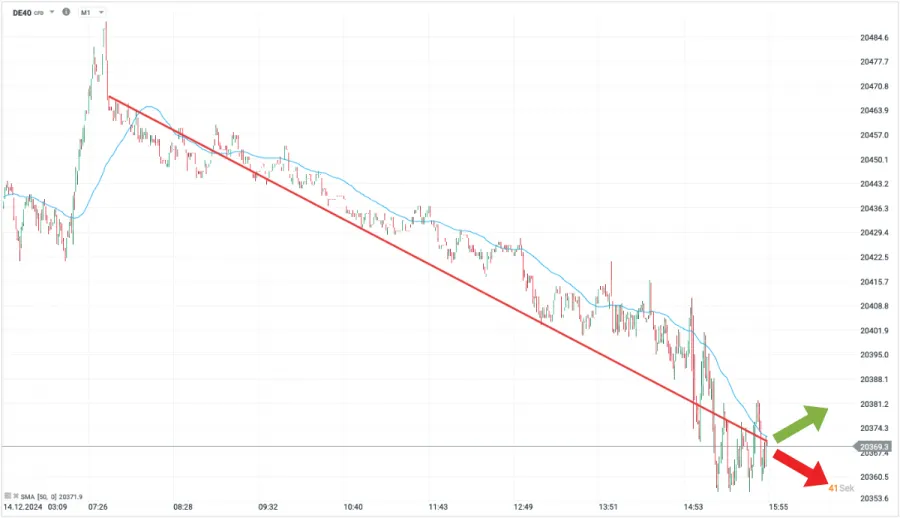XTB DAX CFD Trade planen