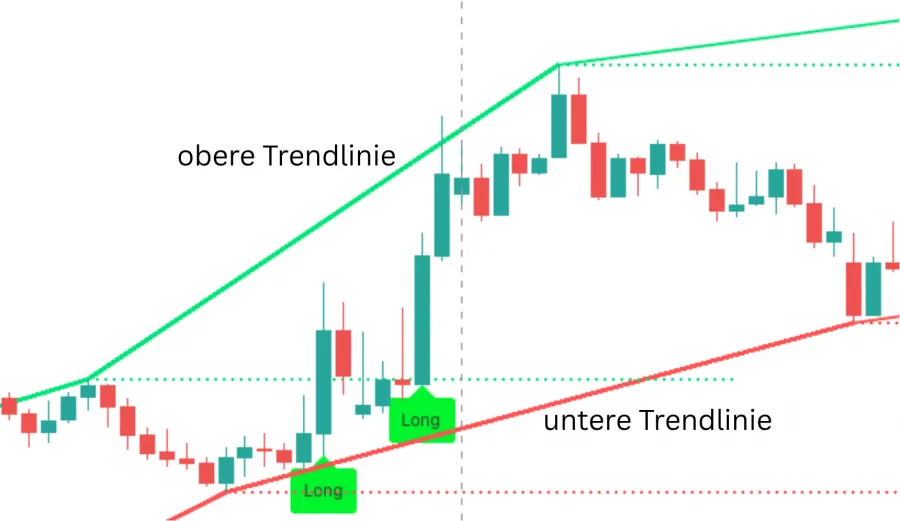 Beispiel Ascending Broadening Wedge Pattern mit Begrenzungslinien