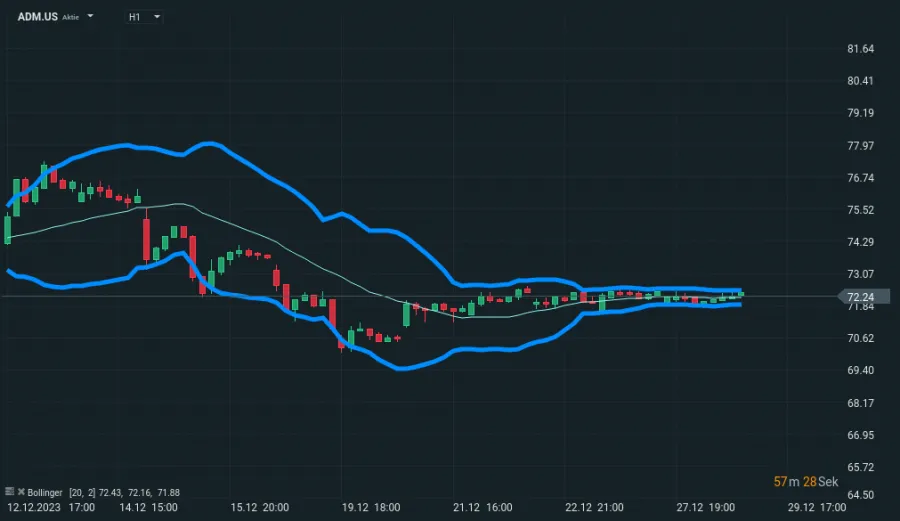 Gleitender Durchschnitt und Bollinger Bänder