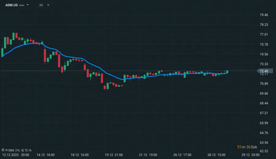 Gleitender Durchschnitt mit Candlesticks Price Action