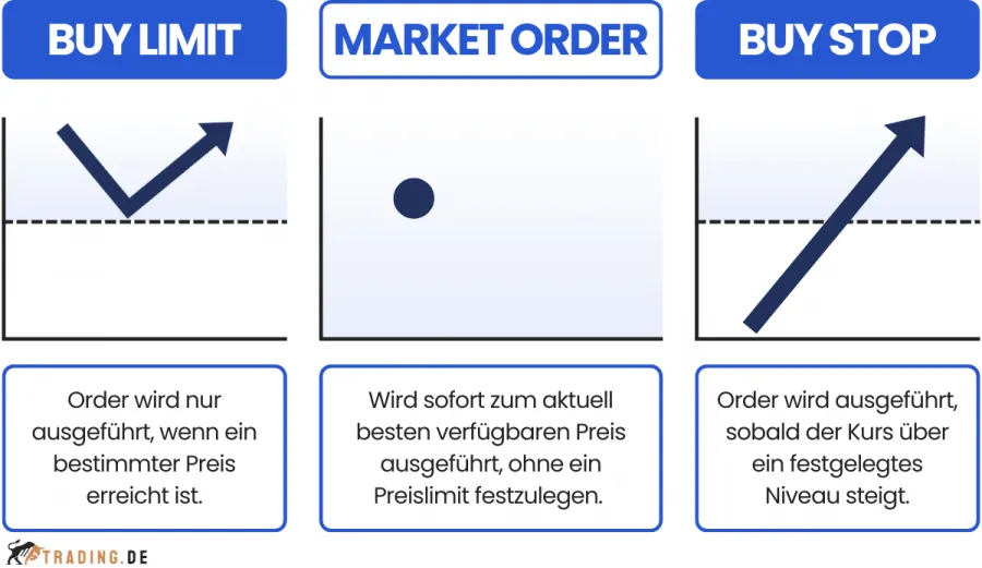 Vergleich der Buy Limit, Buy Stop und Market Order im Trading.