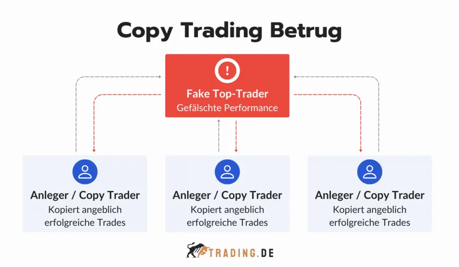 Copy Trading Betrug erklärt