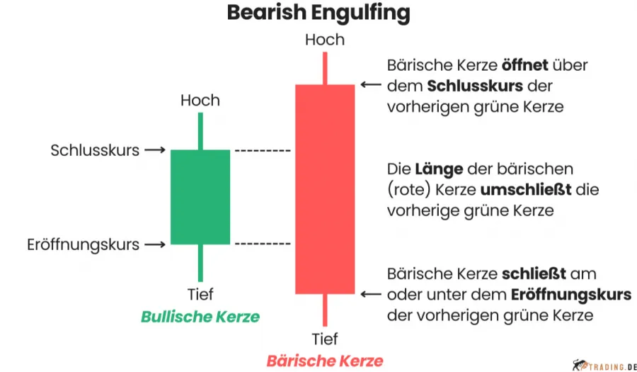 Bearish Engulfing Candlestick