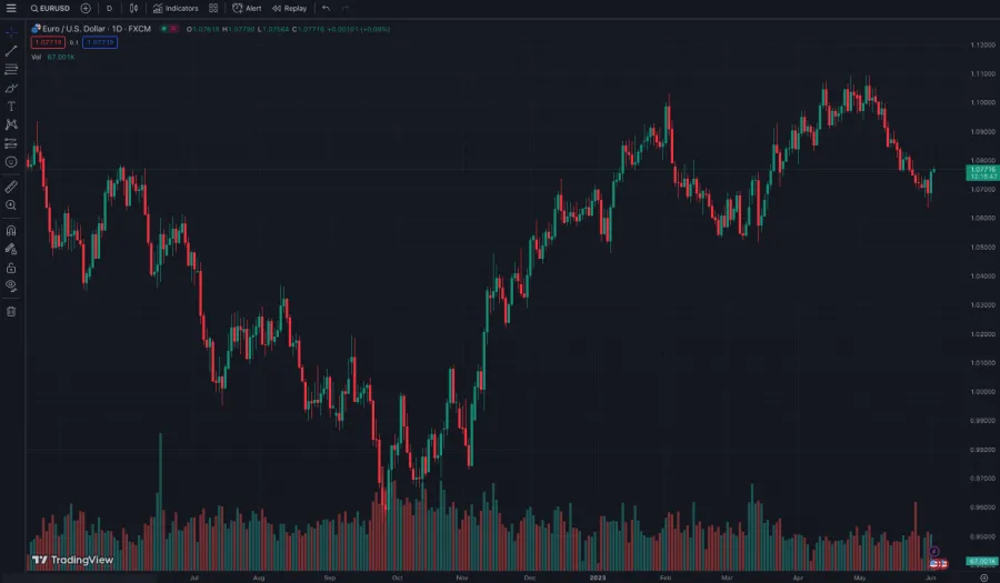 EUR/USD Forex Trading Chart bei TradingView