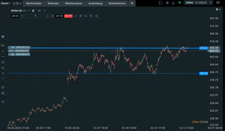 Grüne Widerstands- und Unterstützungslinien auf den Charts