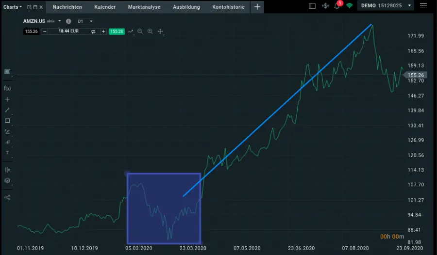 Stop Loss Beispiel in der Amazon Aktie