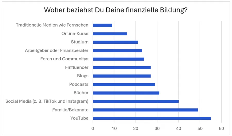 Frage der Trading.de Studie über welche Social-Media-Kanäle sich die Gen Z weiterbildet