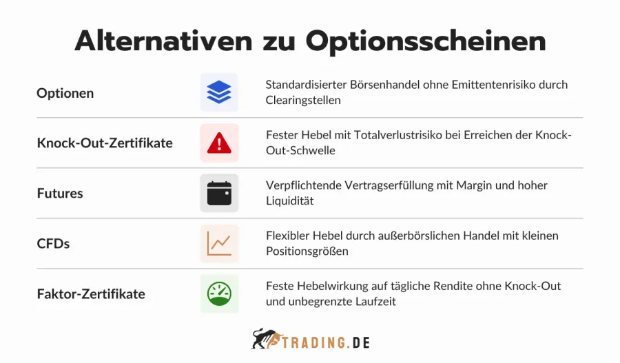 Alternativen zu Optionsscheinen: Optionen, Knock-Out-Zertifikaten, Futures, CFDs und Faktor-Zertifikaten.