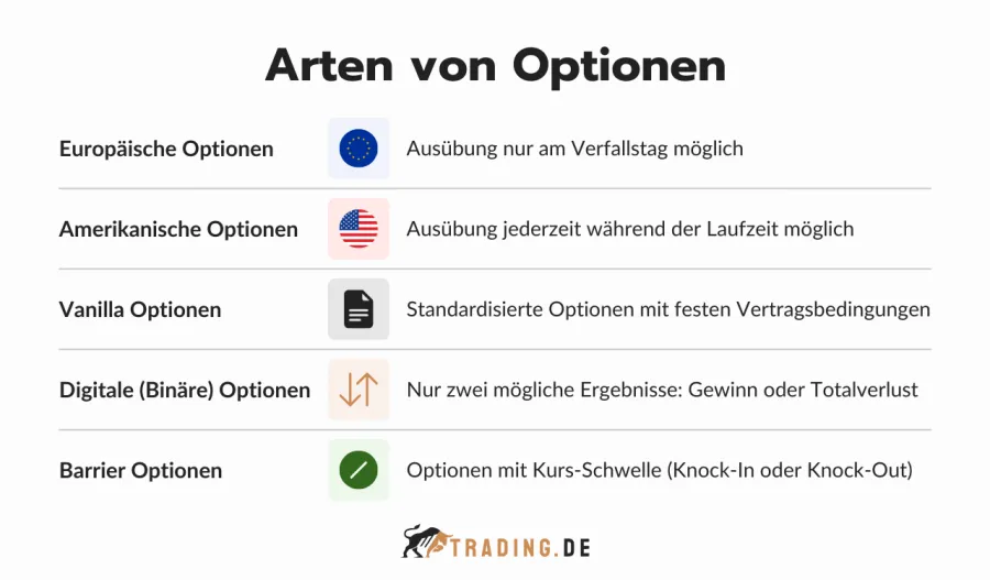 Arten von Optionen: Europäische, Amerikanische, Vanilla, Digitale und Barrier Optionen im Vergleich.