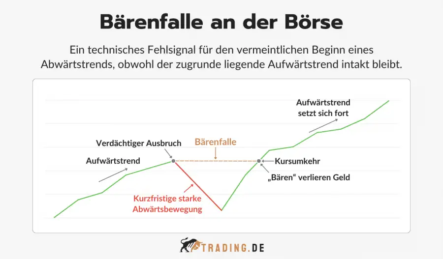 Bärenfalle an der Börse Definition und Erklärung