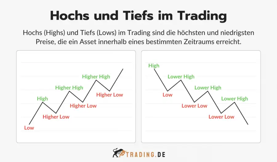 Hochs und Tiefs im Trading Definition und Erklärung