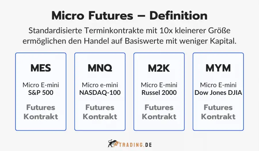Definition und Überblick über Micro Futures Kontrakte, darunter MES (S&P 500), MNQ (NASDAQ-100), M2K (Russel 2000) und MYM (Dow Jones DJIA).
