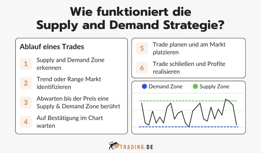 So funktioniert die Supply and Demand Strategie in sechs Schritten