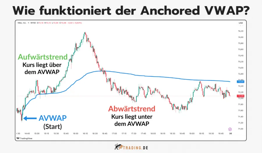 Funktionsweise des Anchored VWAP erklärt, zeigt Kursverhalten über AVWAP im Aufwärtstrend und unter AVWAP im Abwärtstrend.