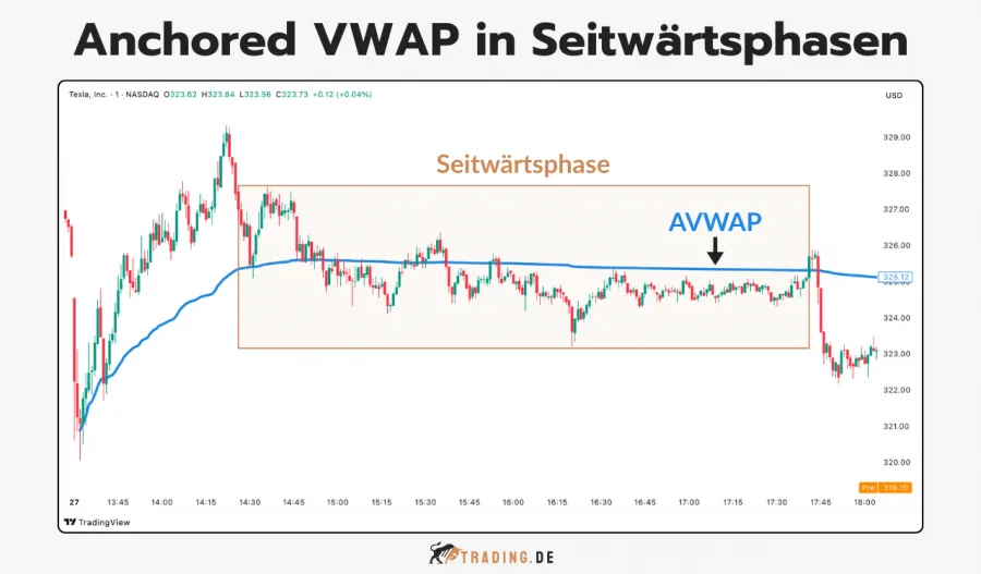 Tesla Trading Chart auf TradingView zeigt den Anchored VWAP (AVWAP) in einer Seitwärtsphase mit Kurskonsolidierung.