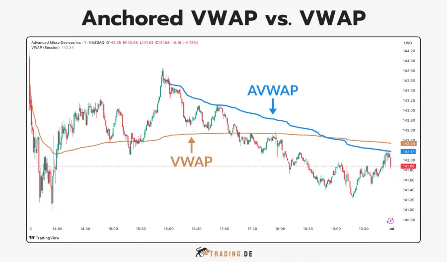 TradingView Software zeigt AMD Aktie Chart mit Vergleich von Anchored VWAP (AVWAP) und regulärem VWAP.