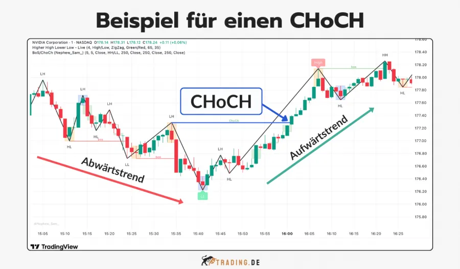 Beispiel für einen CHoCH im 1-Minuten-Trading-Chart der NVIDIA Aktie.