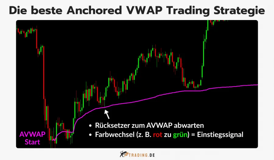 Die beste Anchored VWAP Trading Strategie: Rücksetzer zum AVWAP abwarten und Farbwechsel (rot zu grün) als Einstiegssignal nutzen.