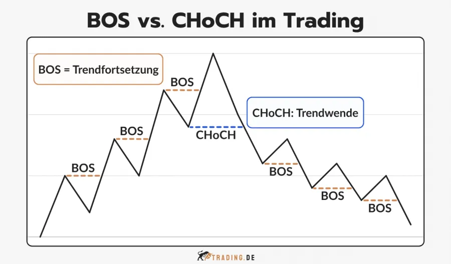 Unterschied zwischen BOS und CHoCH im Trading: BOS zeigt Trendfortsetzung, CHoCH signalisiert Trendwende