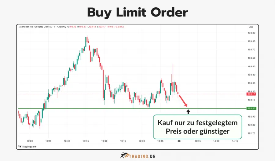 Grafik zeigt Buy Limit Order für Alphabet-Aktien mit grüner Linie und Pfeil auf Kauf nur zum festgelegten Preis oder günstiger.