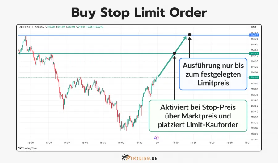 Trading Chart zeigt Buy Stop Limit Order für Apple Aktien mit Aktivierung über Marktpreis und Platzierung einer Limit-Kauforder.