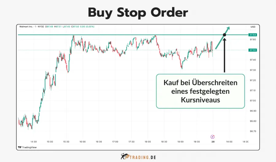 Trading Chart zeigt eine Buy Stop Order für Walmart Aktien mit Kaufauslösung über einem festgelegten Kursniveau.