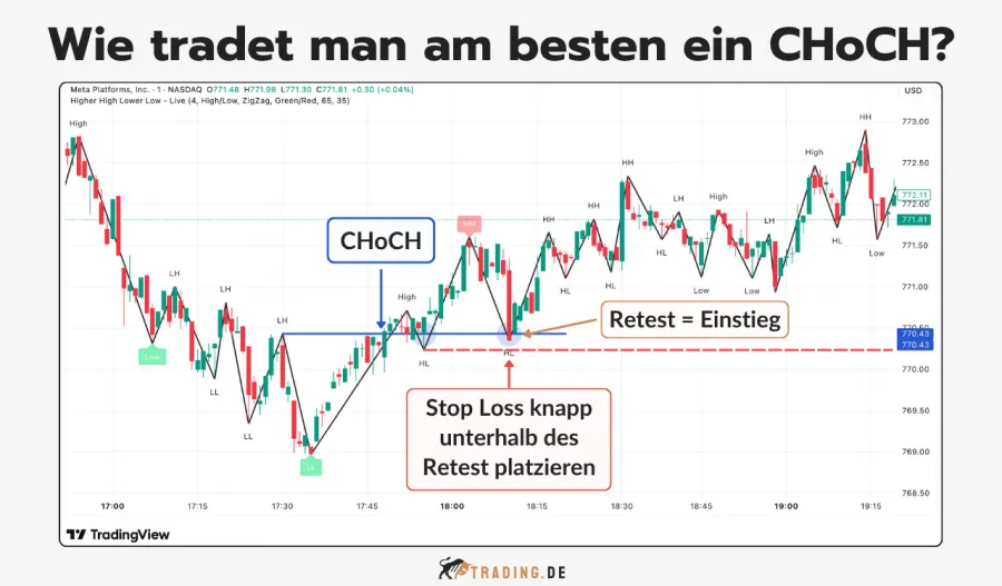 Trading-Chart von Meta Platforms mit ChoCH-Formation, Einstieg nach Retest und Stop-Loss knapp darunter. 